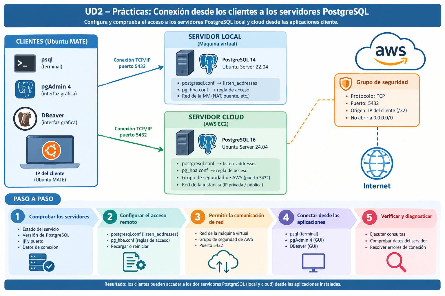 Esquema de la práctica: clientes Ubuntu MATE, servidor local y servidor PostgreSQL en AWS